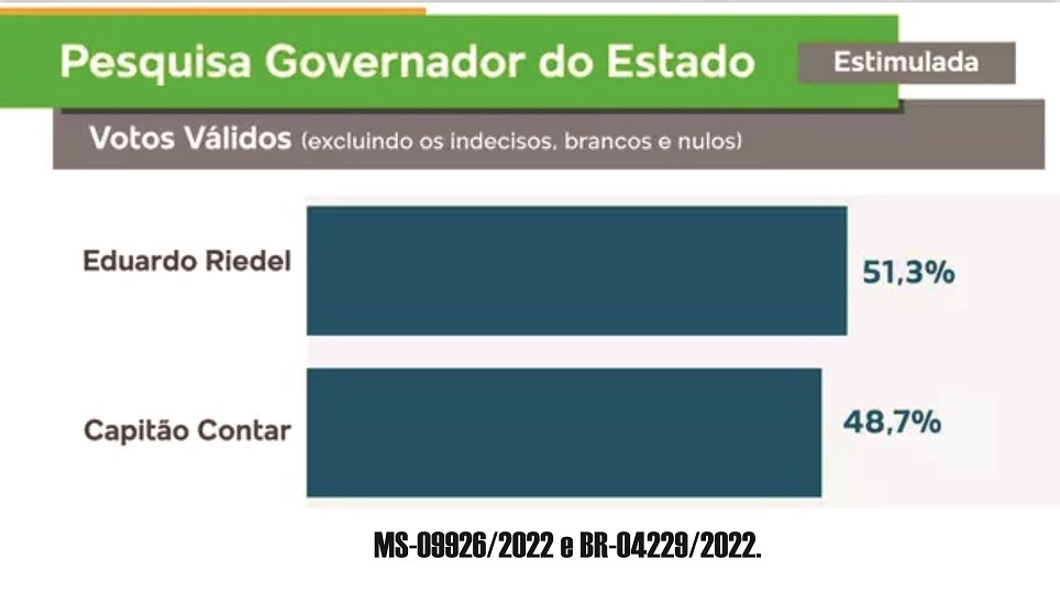 Pesquisas Registradas Mantém Eduardo Riedel Na Liderança No 2º Turno Da ...