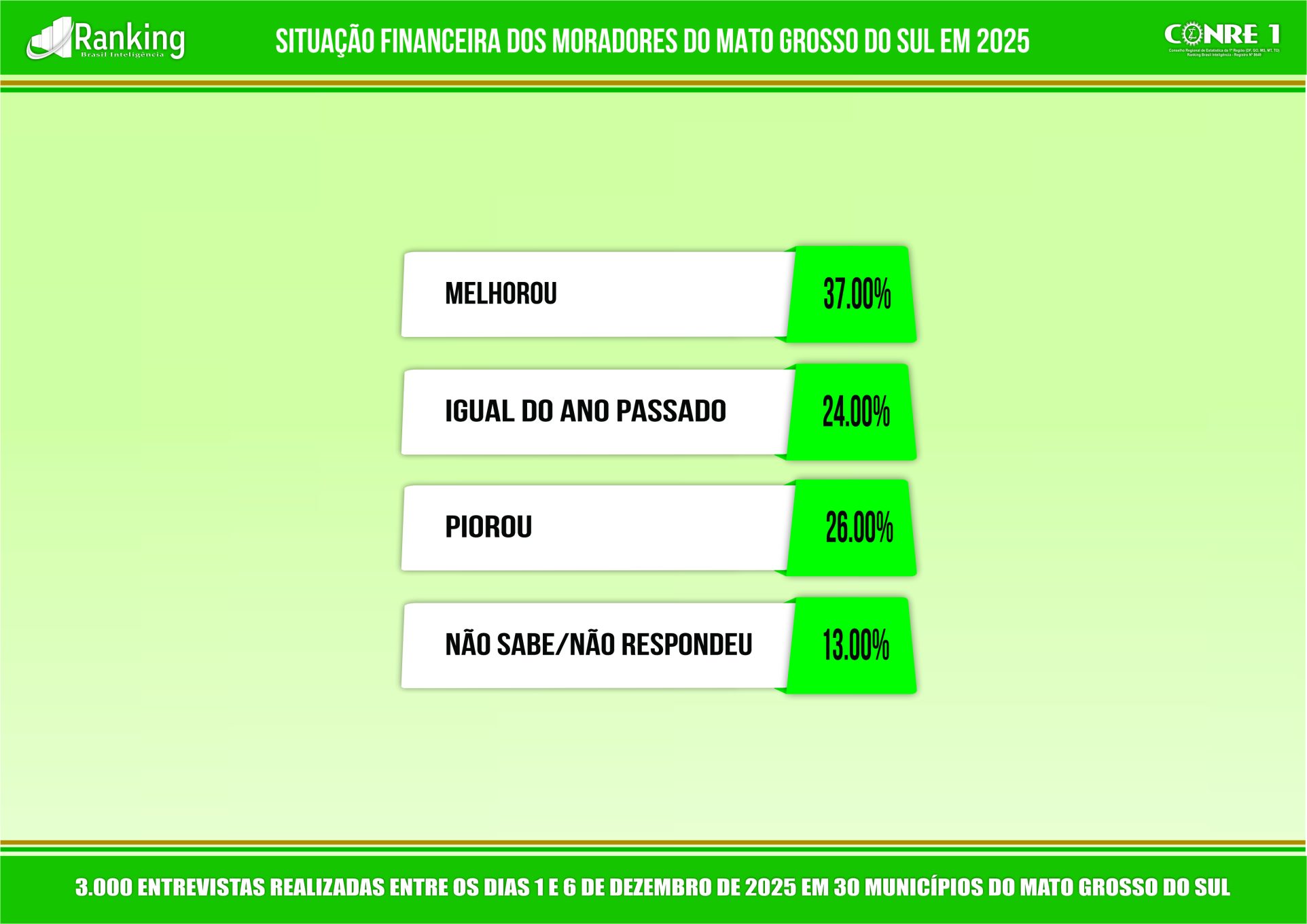 Sul-mato-grossenses têm expectativas positivas para o futuro no estado, afirma pesquisa Sul-mato-grossenses têm expectativas positivas para o futuro no estado, afirma pesquisa