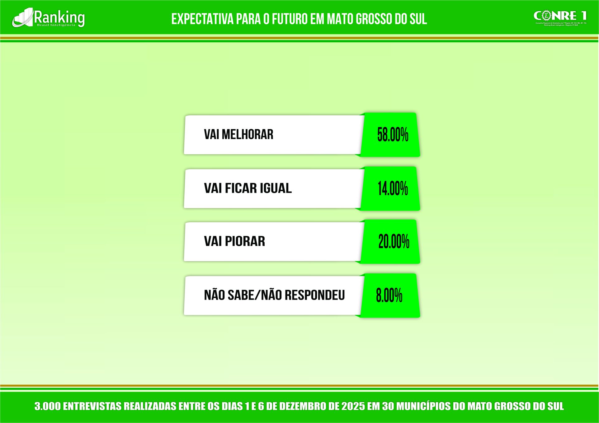 Sul-mato-grossenses têm expectativas positivas para o futuro no estado, afirma pesquisa Sul-mato-grossenses têm expectativas positivas para o futuro no estado, afirma pesquisa