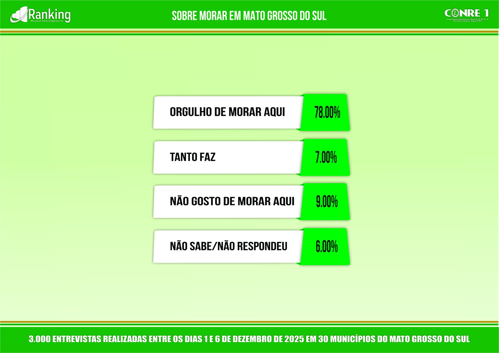 Sul-mato-grossenses têm expectativas positivas para o futuro no estado, afirma pesquisa Sul-mato-grossenses têm expectativas positivas para o futuro no estado, afirma pesquisa